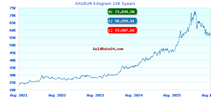 XAUEUR kilogram 12K 5years