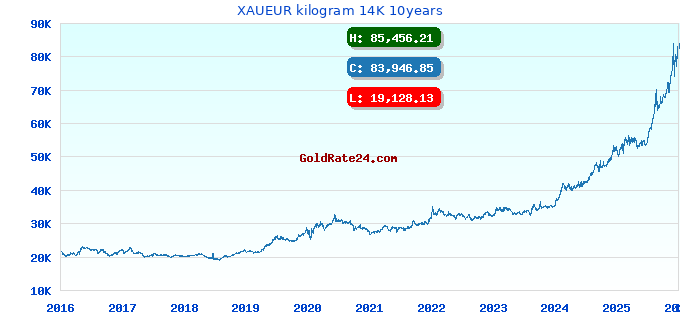 XAUEUR kilogram 14K 10years