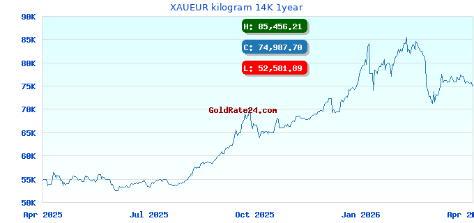 XAUEUR kilogram 14K 1year