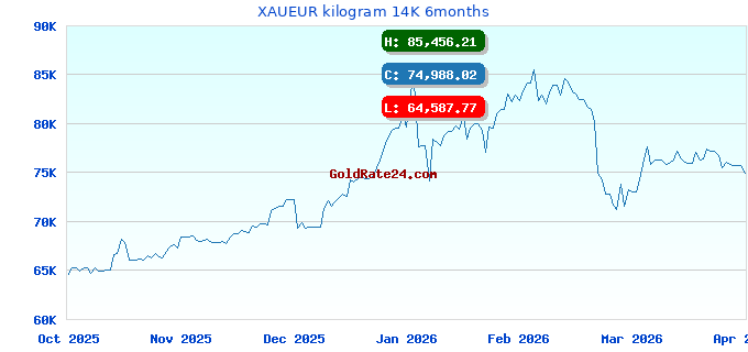 XAUEUR kilogram 14K 6months