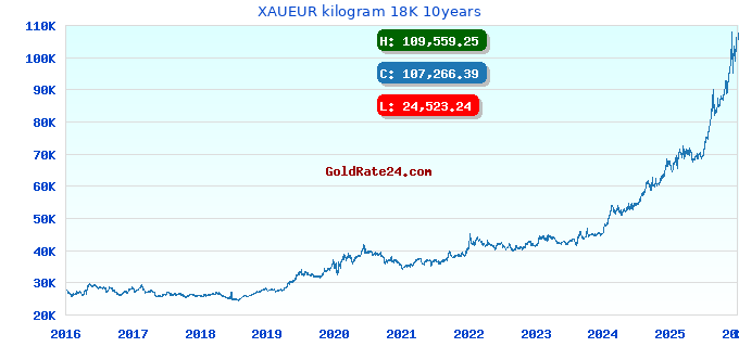 XAUEUR kilogram 18K 10years