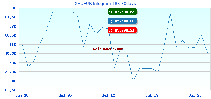 XAUEUR kilogram 18K 30days