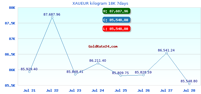XAUEUR kilogram 18K 7days