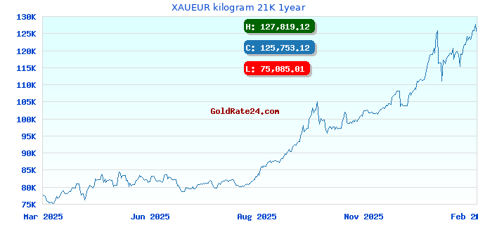 XAUEUR kilogram 21K 1year