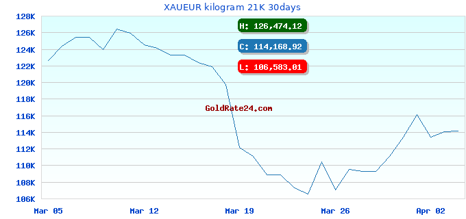 XAUEUR kilogram 21K 30days
