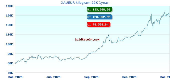 XAUEUR kilogram 22K 1year