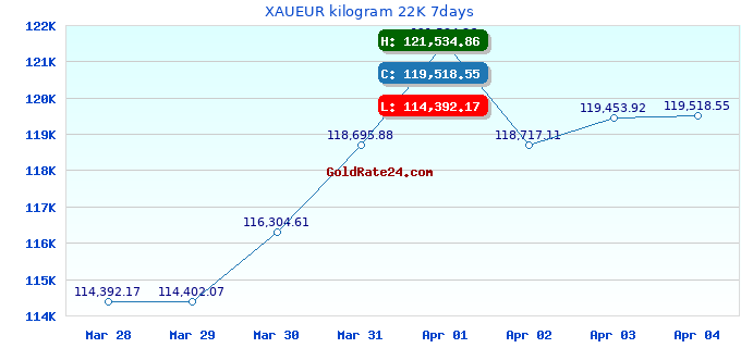 XAUEUR kilogram 22K 7days
