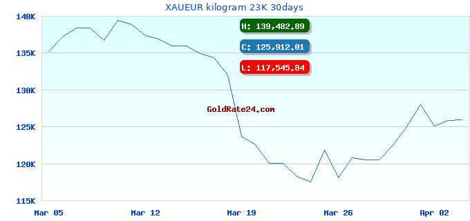 XAUEUR kilogram 23K 30days
