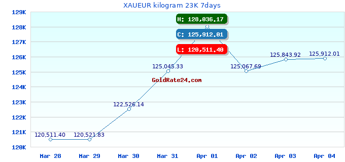 XAUEUR kilogram 23K 7days