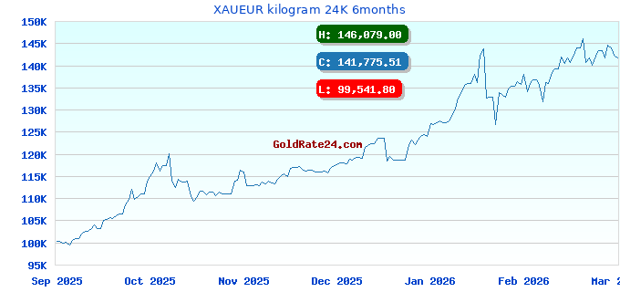XAUEUR kilogram 24K 6months