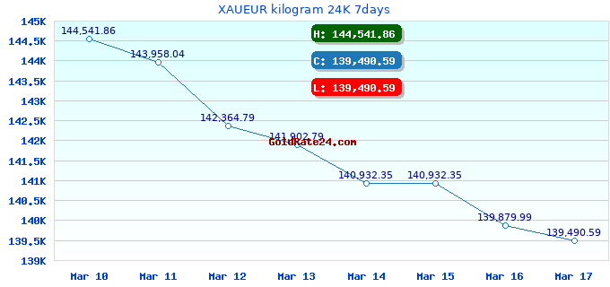 XAUEUR kilogram 24K 7days