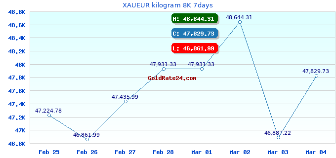 XAUEUR kilogram 8K 7days