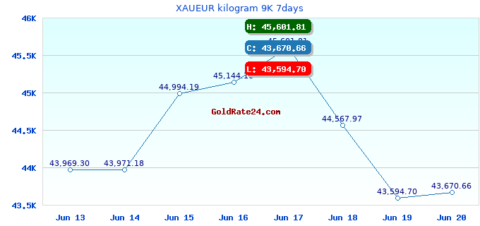 XAUEUR kilogram 9K 7days