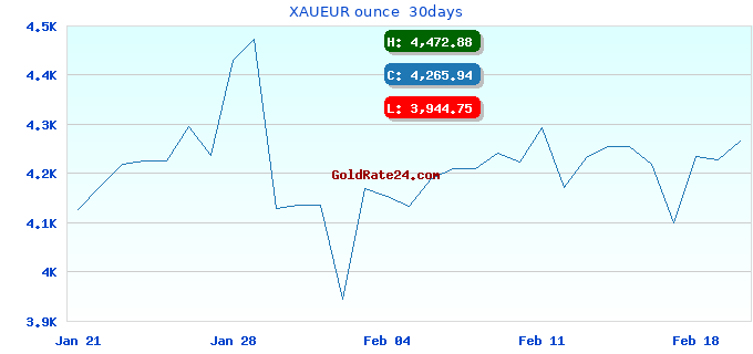 XAUEUR ounce  30days