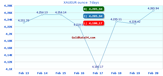 XAUEUR ounce  7days
