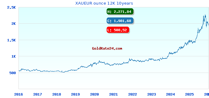 XAUEUR ounce 12K 10years