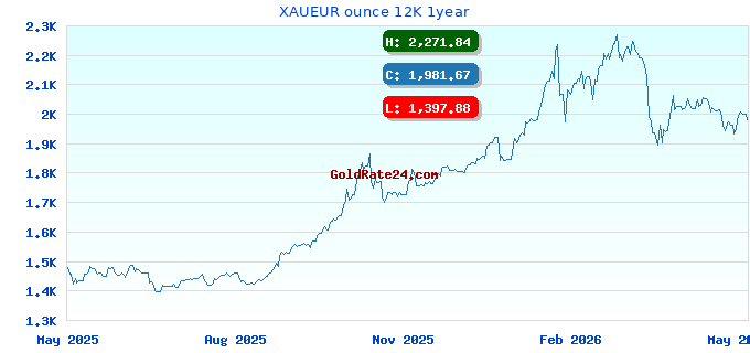 XAUEUR ounce 12K 1year