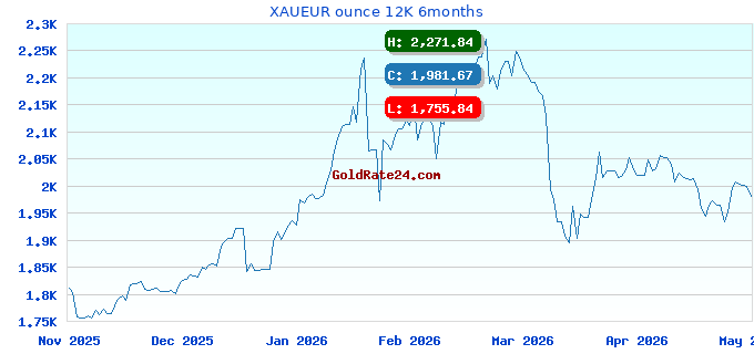 XAUEUR ounce 12K 6months