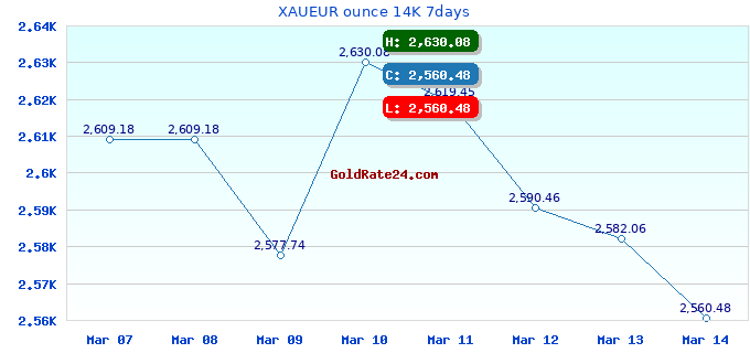 XAUEUR ounce 14K 7days