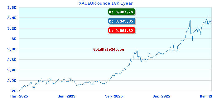 XAUEUR ounce 18K 1year