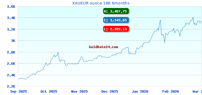 XAUEUR ounce 18K 6months