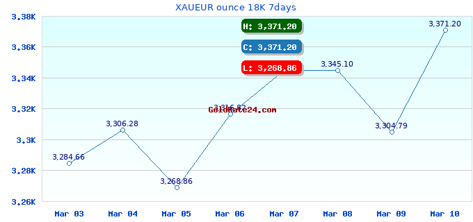 XAUEUR ounce 18K 7days