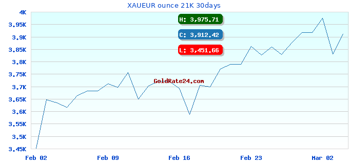 XAUEUR ounce 21K 30days