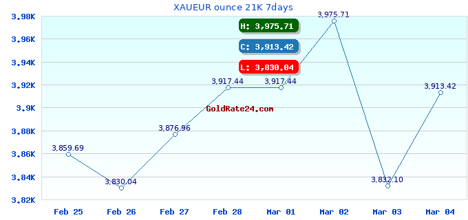 XAUEUR ounce 21K 7days