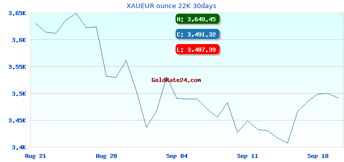 XAUEUR ounce 22K 30days