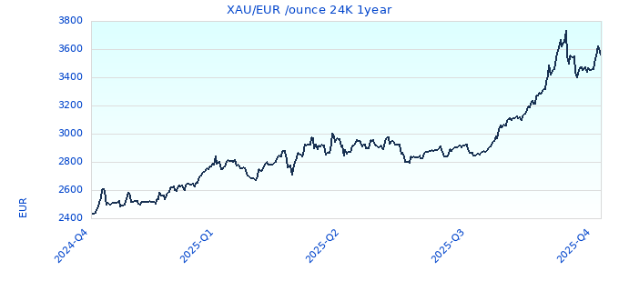XAU/EUR /ounce 24K 1year