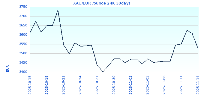 XAU/EUR /ounce 24K 30days