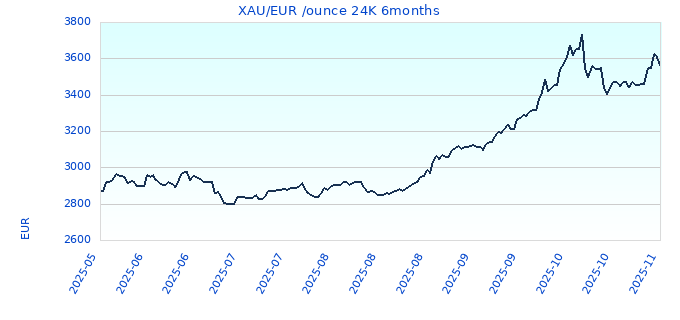 XAU/EUR /ounce 24K 6months