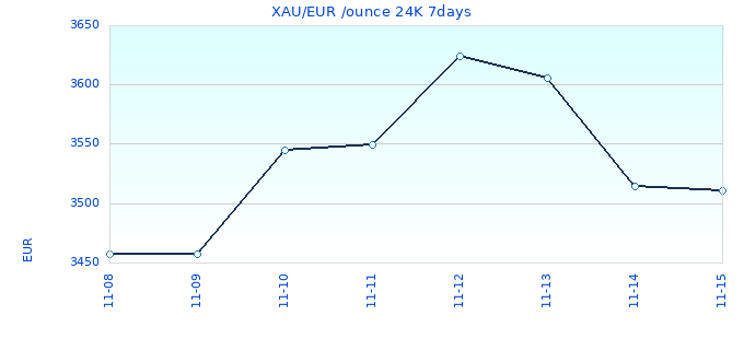 XAU/EUR /ounce 24K 7days