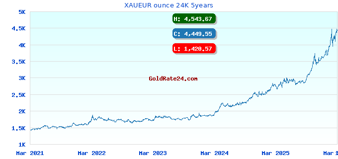XAUEUR ounce 24K 5years