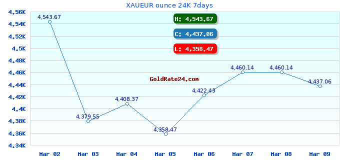 XAUEUR ounce 24K 7days
