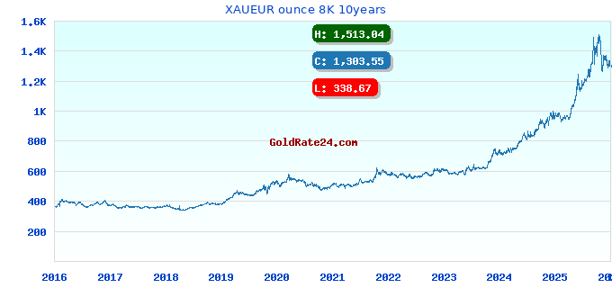 XAUEUR ounce 8K 10years