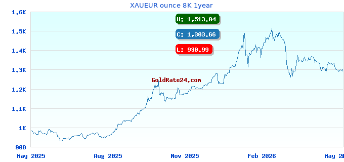 XAUEUR ounce 8K 1year