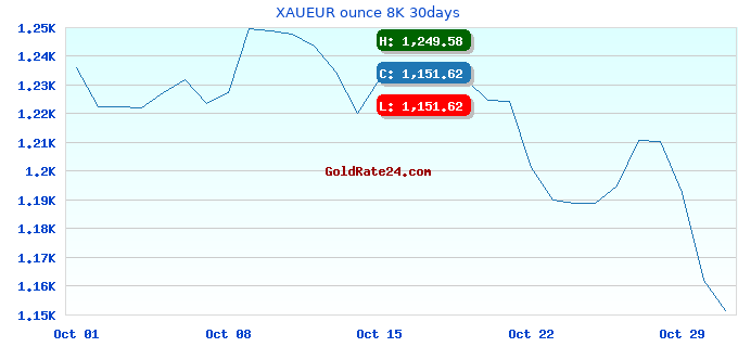 XAUEUR ounce 8K 30days