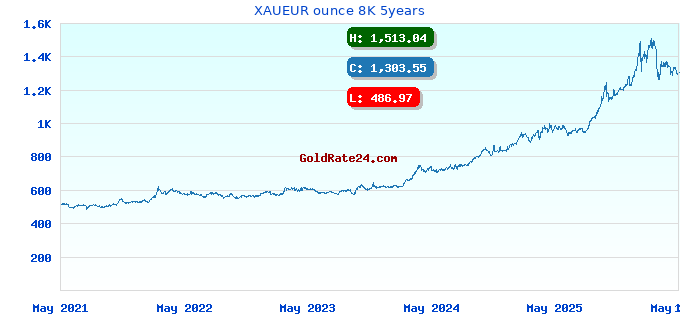 XAUEUR ounce 8K 5years