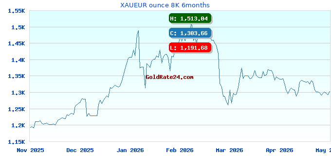 XAUEUR ounce 8K 6months