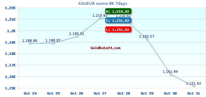 XAUEUR ounce 8K 7days