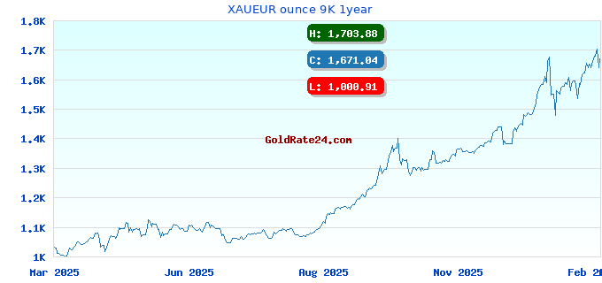 XAUEUR ounce 9K 1year