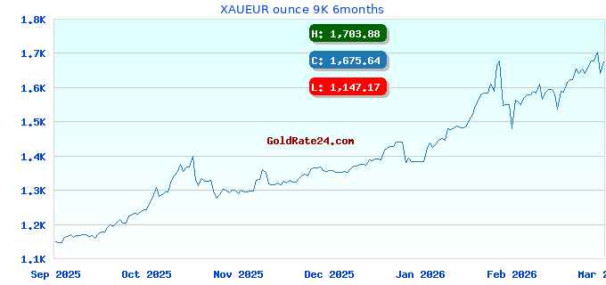 XAUEUR ounce 9K 6months