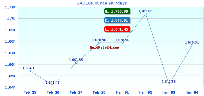 XAUEUR ounce 9K 7days