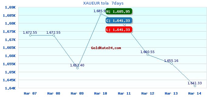 XAUEUR tola  7days