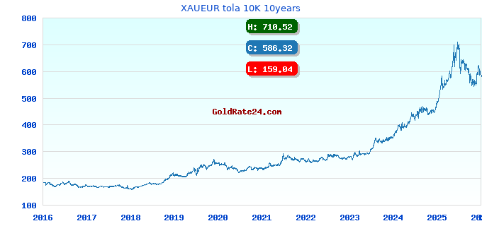 XAUEUR tola 10K 10years