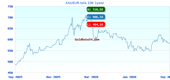 XAUEUR tola 10K 1year