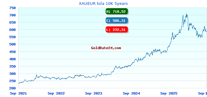 XAUEUR tola 10K 5years
