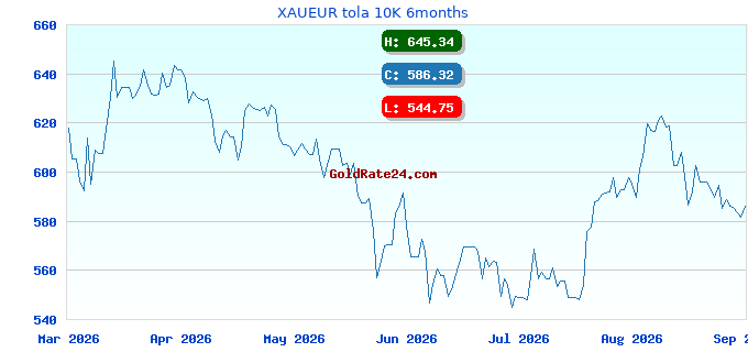 XAUEUR tola 10K 6months