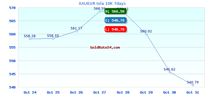 XAUEUR tola 10K 7days